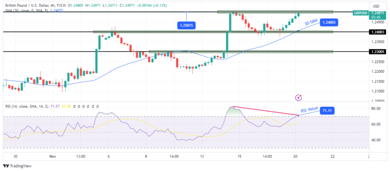 Read more about the article Pound Peaks at 1.25 Amid Softer Dollar