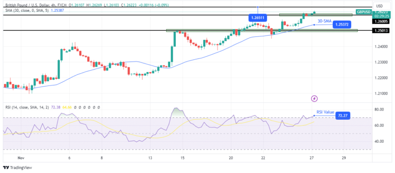 Read more about the article Pound Extends Gains to a Two-Month High