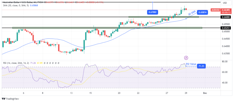 Read more about the article Bulls Hit 4-Month Top Despite Low CPI