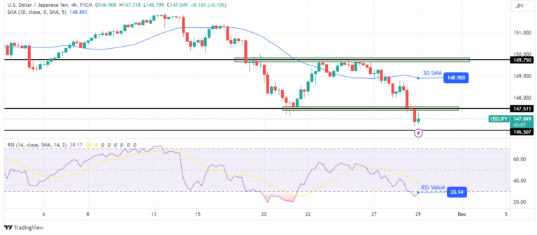 Read more about the article USD/JPY Forecast: Dollar Hits 3-Month Low on Dovish Fed