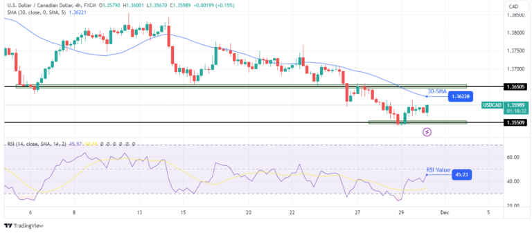 Read more about the article USD/CAD Outlook: Finding Bottom at 3-Month Lows