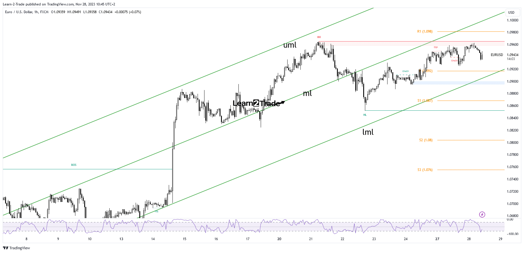 You are currently viewing EUR/USD Price Signals Buyers’ Exhaustion Near 1.0960