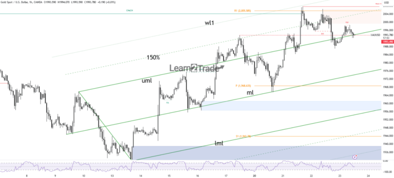 Read more about the article Gold Price Unchanged Under $2,000 After PMI Data