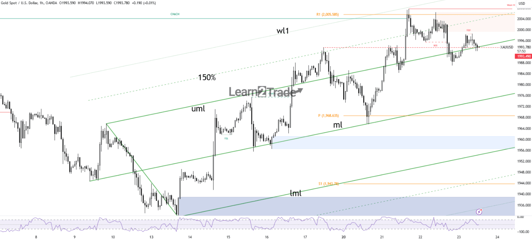You are currently viewing Gold Price Unchanged Under $2,000 After PMI Data