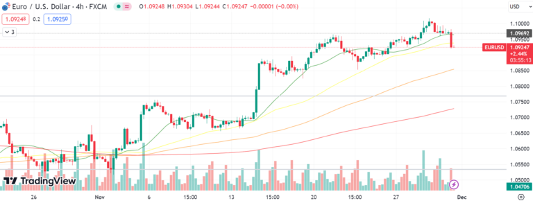Read more about the article Dollar Recovers on Robust US GDP Growth