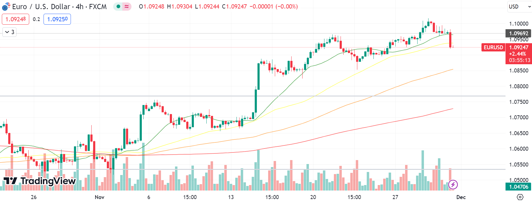 You are currently viewing Dollar Recovers on Robust US GDP Growth