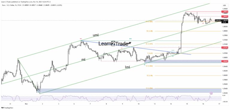 Read more about the article EUR/USD Price Corrects After CPI-Led Gains to 1.0880