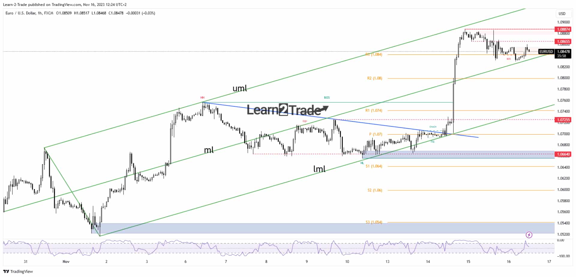 You are currently viewing EUR/USD Price Corrects After CPI-Led Gains to 1.0880
