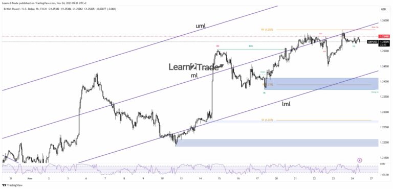 Read more about the article GBP/USD Price Overbought Near 1.2550 on a Dull Day