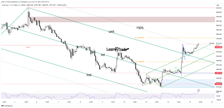 Read more about the article Gold Price Preserving Gains After Downbeat US CPI Figures