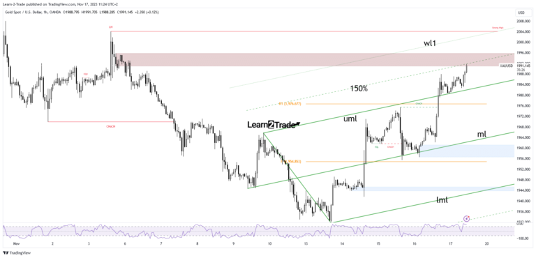 Read more about the article Gold Price near $2,000 as Greenback Stays Red After CPI