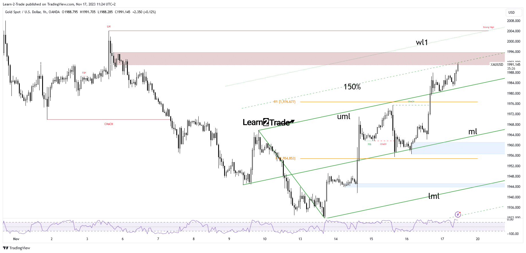 You are currently viewing Gold Price near $2,000 as Greenback Stays Red After CPI