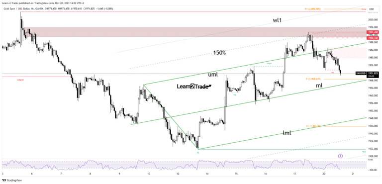 Read more about the article Gold Price Consolidating at $1,970, Awaits Canadian CPI