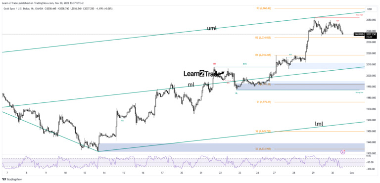 Read more about the article Gold Price Pause Rally by Mid-2000 After Upbeat US GDP