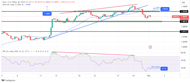 Read more about the article EUR/USD Price Analysis: Euro Struggling After Overnight Losses