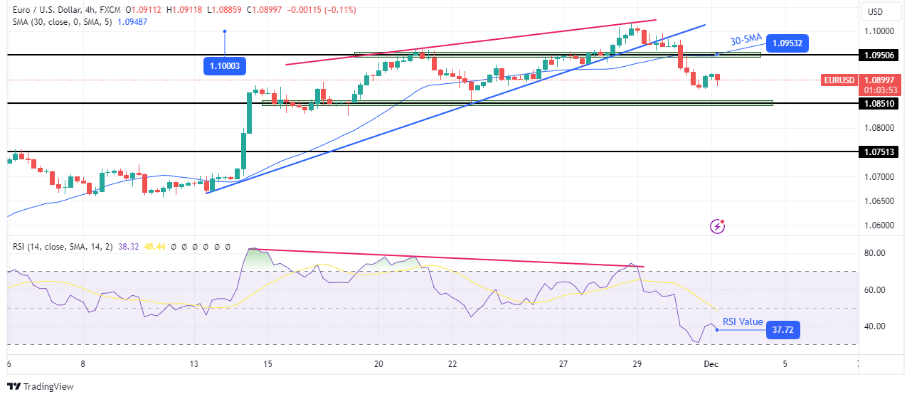 You are currently viewing EUR/USD Price Analysis: Euro Struggling After Overnight Losses