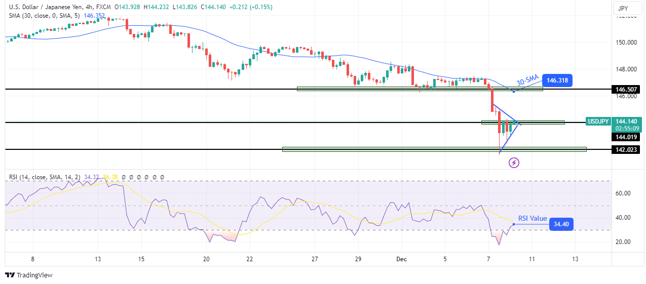 You are currently viewing Yen Heads for a Stellar Week Against the Dollar