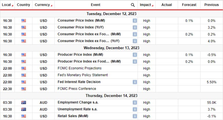 Read more about the article AUD/USD Weekly Forecast: Employment Boost Sparks Dollar
