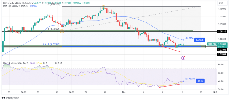 Read more about the article EUR/USD Outlook: Euro Hovers Near Three-Week Low