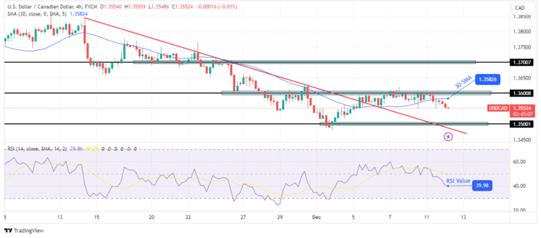 Read more about the article USD/CAD Outlook: Struggling Under 1.36 Amid Surging Oil Prices