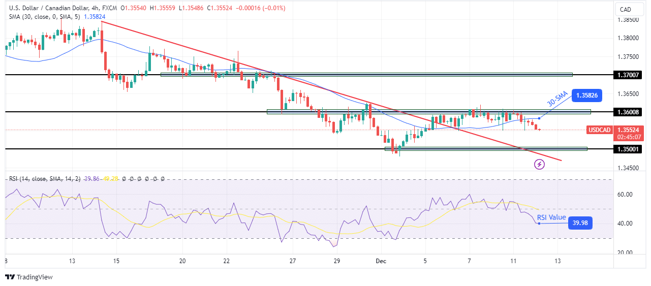 You are currently viewing USD/CAD Outlook: Struggling Under 1.36 Amid Surging Oil Prices