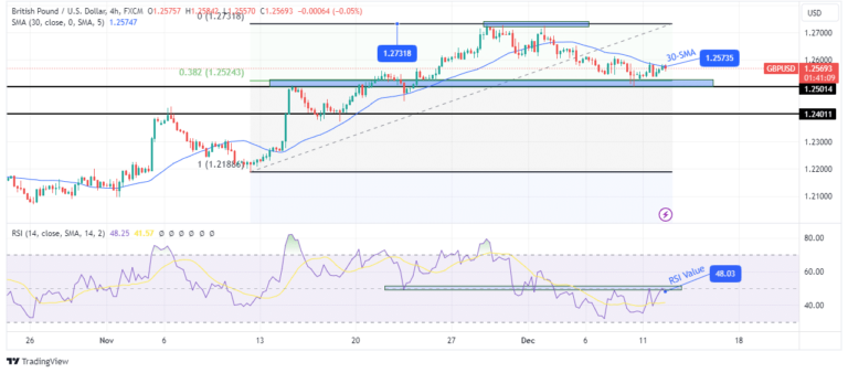 Read more about the article GBP/USD Price Analysis: Dollar Retreats Ahead of Major Events