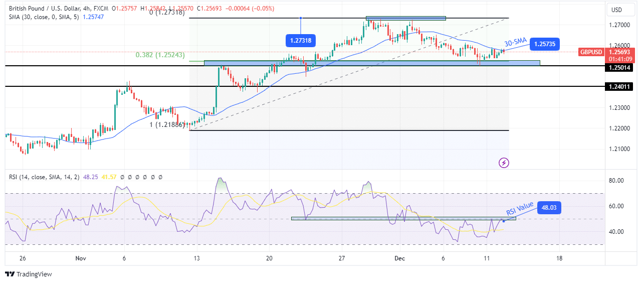 Read more about the article GBP/USD Price Analysis: Dollar Retreats Ahead of Major Events