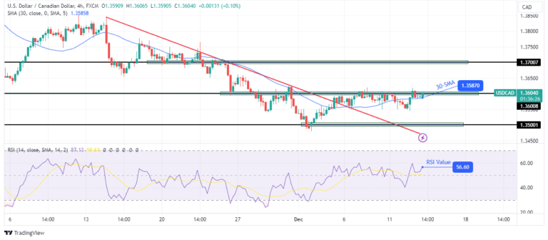 Read more about the article USD/CAD Forecast: Dollar Recovers Ahead of Fed Rates