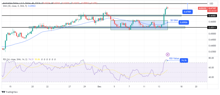 Read more about the article AUD/USD Forecast: Aussie Hits Five-Month High on Strong Jobs
