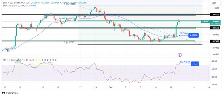 Read more about the article EUR/USD Outlook: Bulls Emerge After Dovish Fed, Eyes on ECB