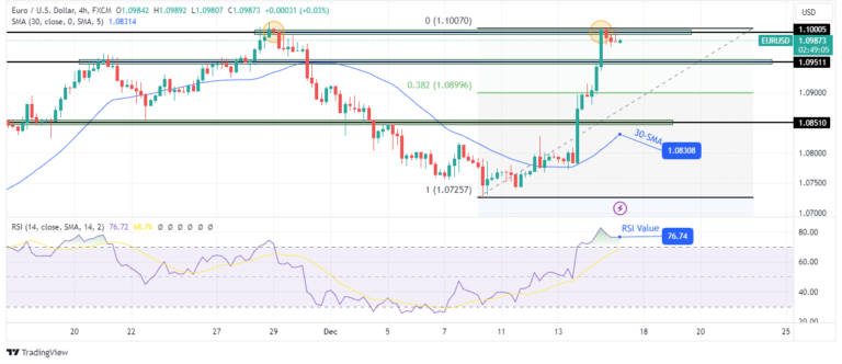 Read more about the article EUR/USD Outlook: Euro Gains as ECB Maintains Hawkish Stance