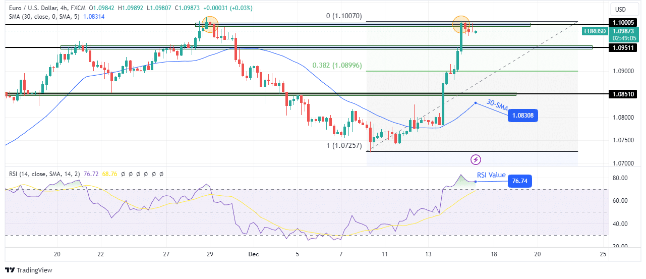 You are currently viewing EUR/USD Outlook: Euro Gains as ECB Maintains Hawkish Stance