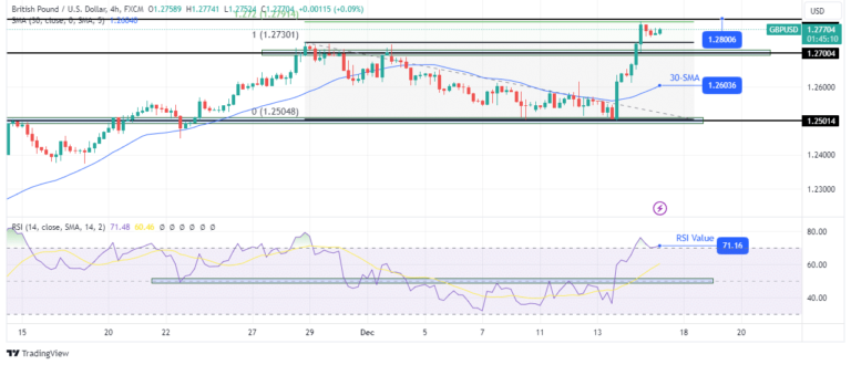 Read more about the article GBP/USD Price Analysis: Bulls Dominate After Hawkish BoE