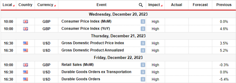 Read more about the article GBP/USD Weekly Forecast: Hawkish BoE Gathering Traction