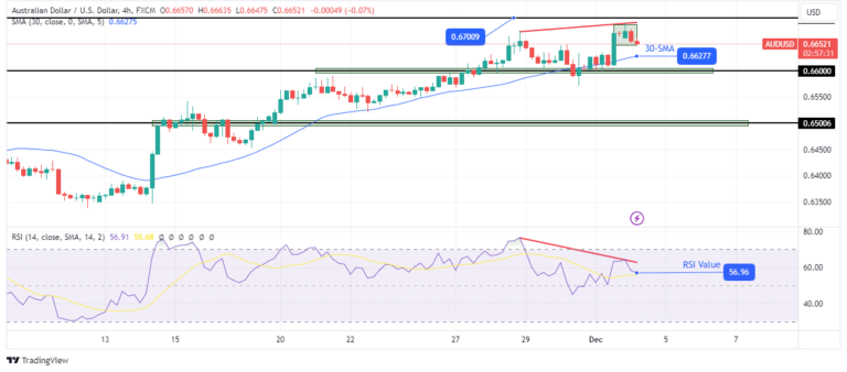 Read more about the article AUD/USD Forecast: Markets Reflect on Powell’s Cautious Remarks