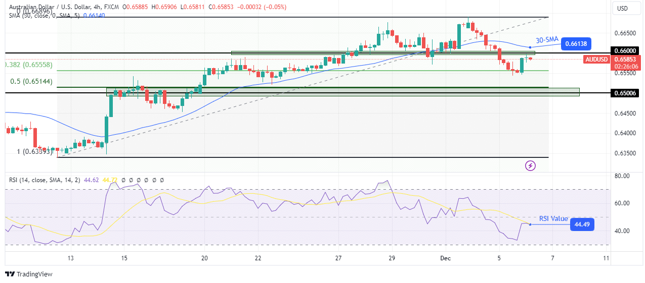 You are currently viewing Aussie Gains Despite Economic Hurdles