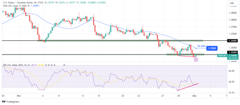 Read more about the article USD/CAD Outlook: Bearish Amid Optimistic Canadian GDP