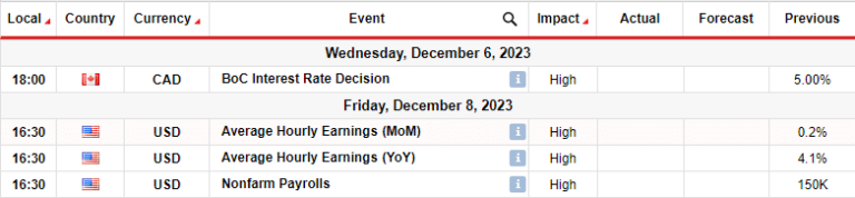Read more about the article USD/CAD Weekly Forecast: US Inflation Data Weakens Dollar