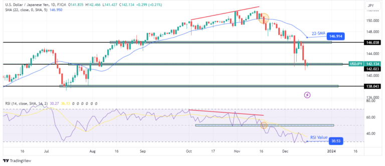 Read more about the article USD/JPY Weekly Forecast: Fed-BoJ Divergence Leads Sellers