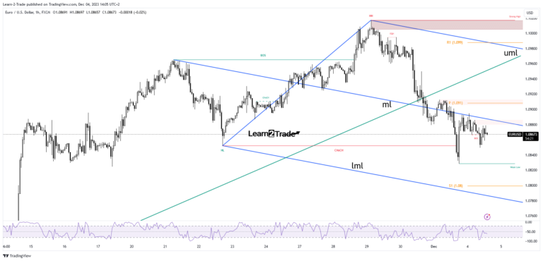 Read more about the article EUR/USD Price Struggles as Dollar Attempts a Recovery