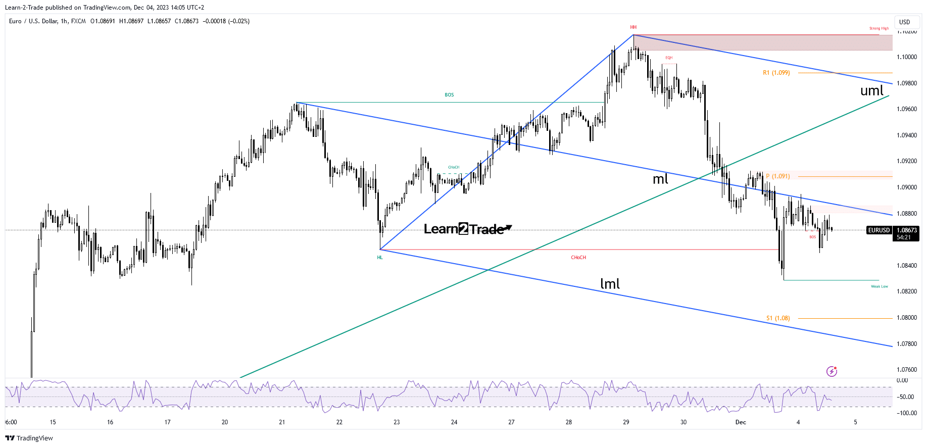 You are currently viewing EUR/USD Price Struggles as Dollar Attempts a Recovery