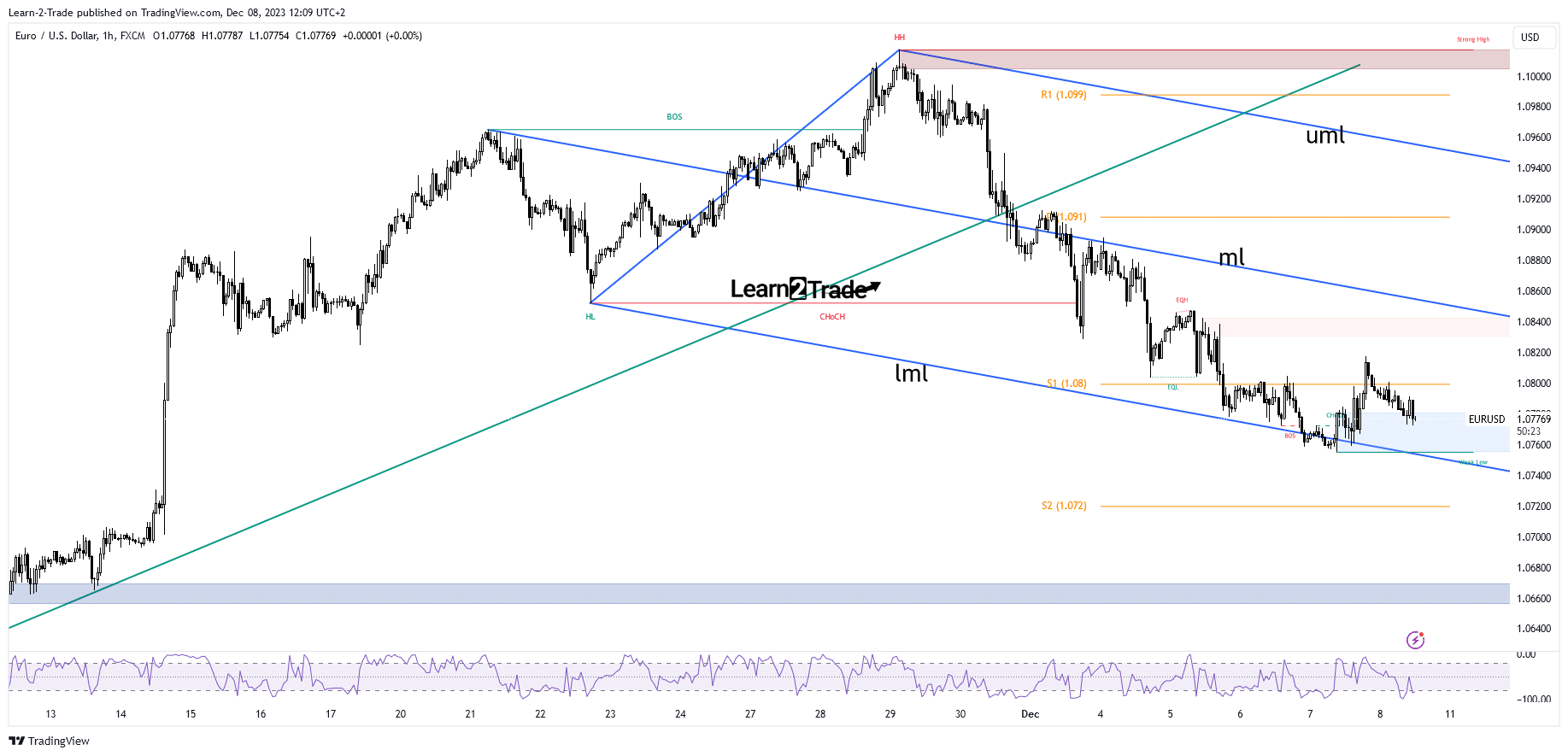 You are currently viewing EUR/USD Price in Demand Zone, All Eyes on US NFP