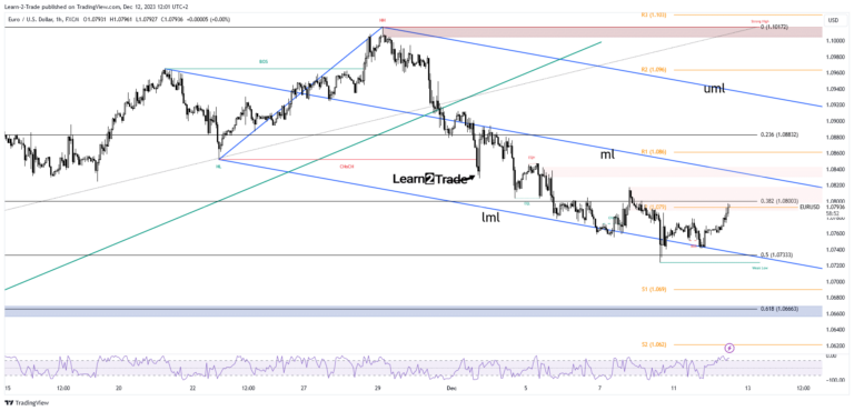 Read more about the article EUR/USD Price Approaching 1.08 Ahead of US CPI