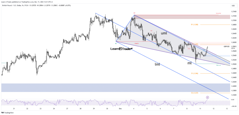 Read more about the article GBP/USD Price Recovers from US NFP-Led Losses