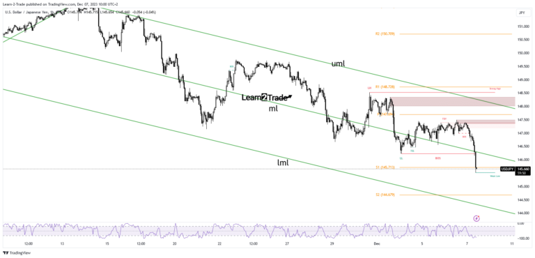 Read more about the article USD/JPY Price Aiming to Pounce 145.0 After Downbeat US ADP