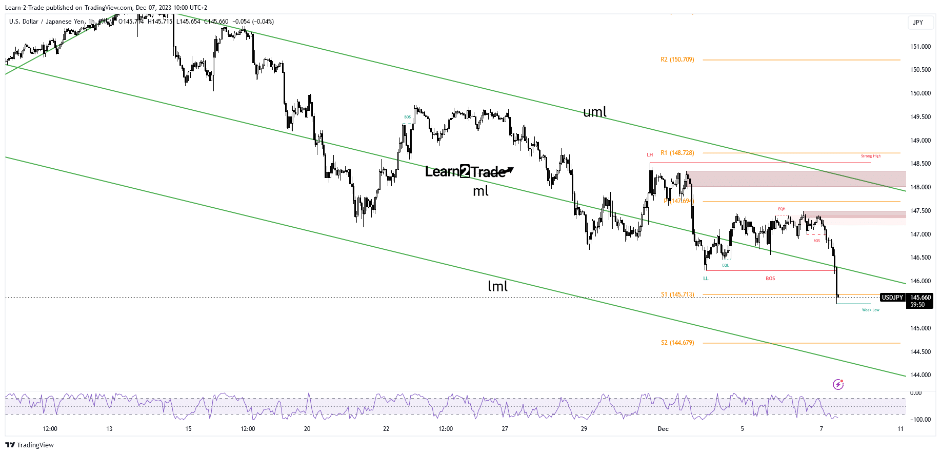 You are currently viewing USD/JPY Price Aiming to Pounce 145.0 After Downbeat US ADP