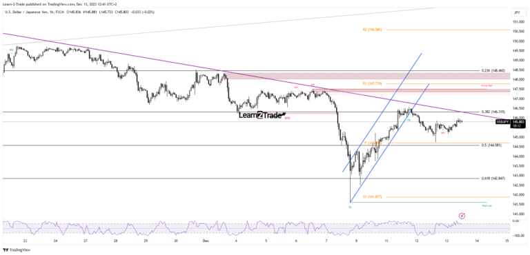 Read more about the article USD/JPY Price Stalls Below 146.0, Focus Shifts on FOMC