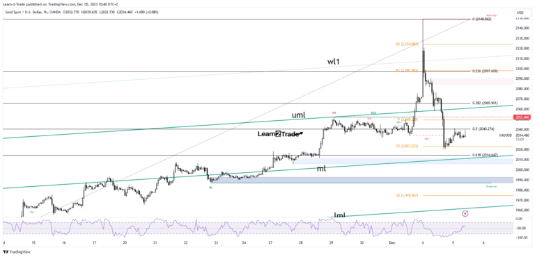 Read more about the article Gold Price Struggling to Recover After 6% Dip from All-time High