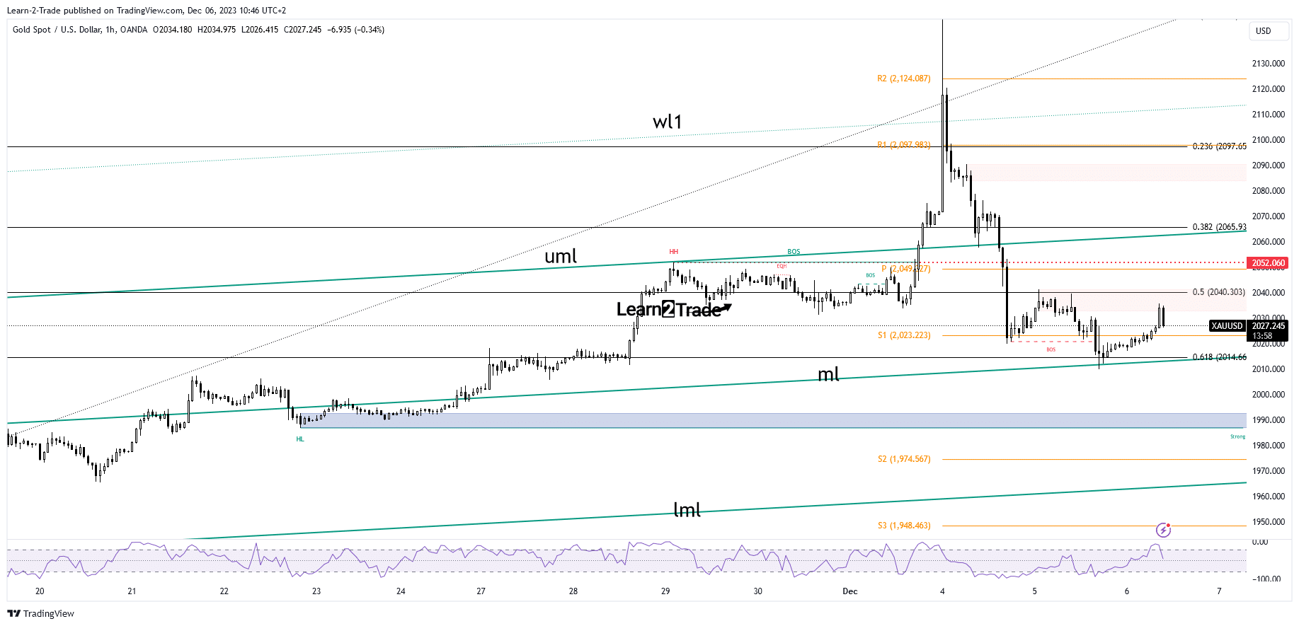 You are currently viewing Gold Price Rebounded From $2,009 Amid Mixed US Data