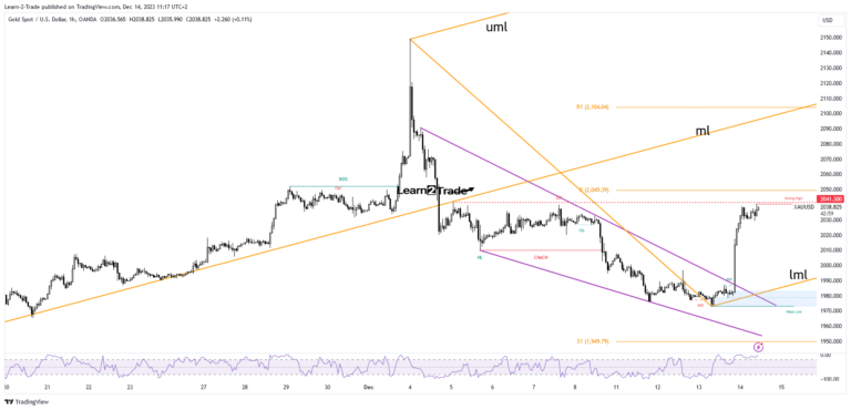 Read more about the article Gold Price Rallies Above $2,000 After Dovish FOMC